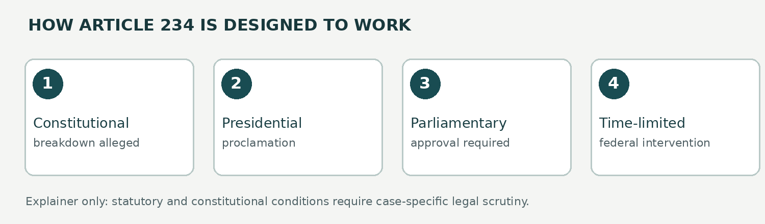 Four-step explainer showing how Article 234 intervention is designed to work